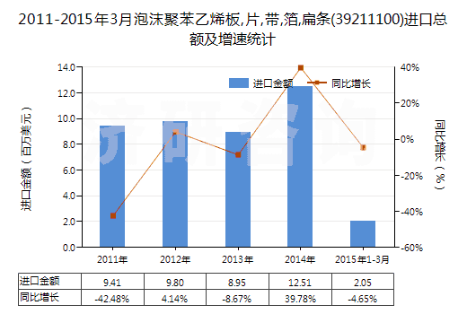 2011-2015年3月泡沫聚苯乙烯板,片,帶,箔,扁條(39211100)進口總額及增速統(tǒng)計